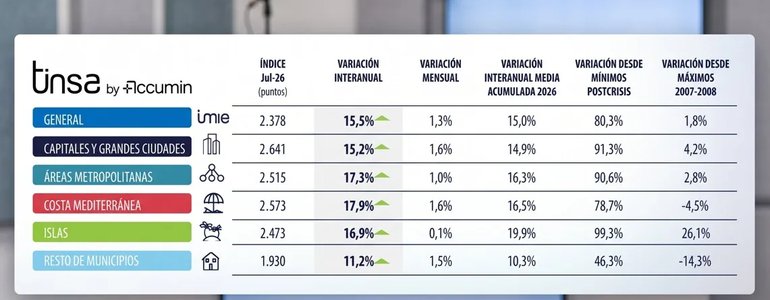 Huizenprijzen Spanje stijgen verder: Costa Blanca behoort tot de sterkste woningmarkten